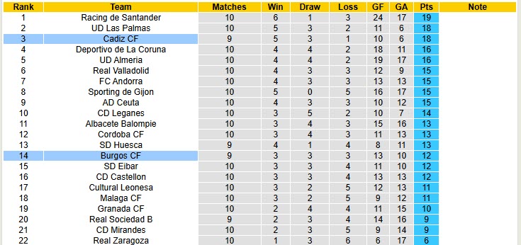Nhận định, soi kèo Cadiz vs Burgos, 01h30 ngày 21/10: Đang đi đúng hướng - Ảnh 5