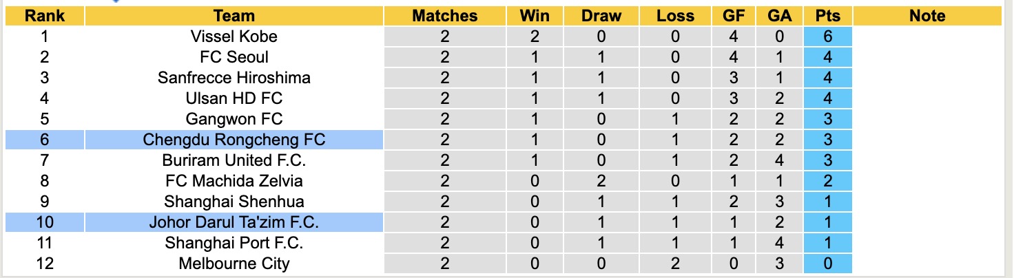 Nhận định, soi kèo Chengdu Rongcheng vs Johor Darul Ta'zim, 17h00 ngày 21/10: Trái đắng xa nhà - Ảnh 4