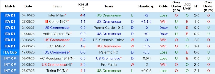 Nhận định, soi kèo Cremonese vs Udinese, 1h45 ngày 21/10: Ẩn chứa bất ngờ - Ảnh 2