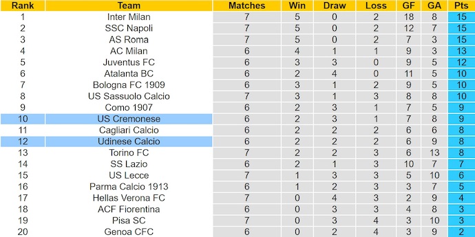 Nhận định, soi kèo Cremonese vs Udinese, 1h45 ngày 21/10: Ẩn chứa bất ngờ - Ảnh 5