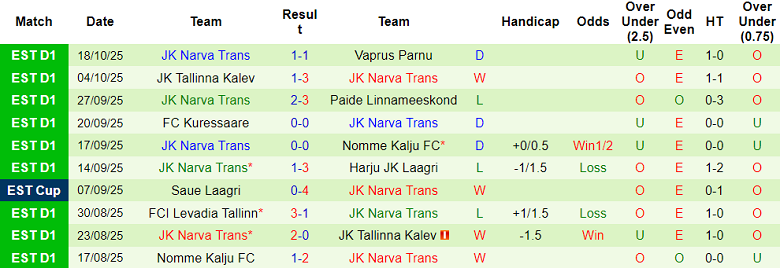Nhận định, soi kèo Flora vs Narva Trans, 22h00 ngày 21/10: Đua tới cùng - Ảnh 2