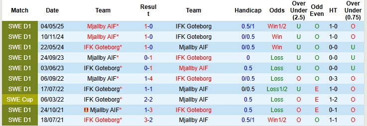 Nhận định, soi kèo Goteborg vs Mjallby, 00h10 ngày 21/10: Chức mừng tân vương - Ảnh 4