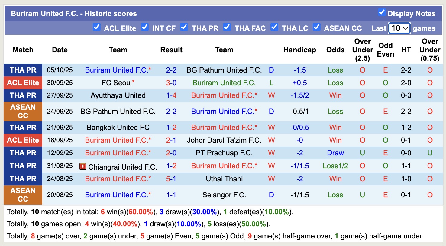 Nhận định, soi kèo Melbourne City vs Buriram United, 14h45 ngày 21/10: Chưa thấy niềm vui - Ảnh 3