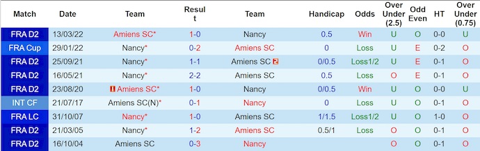 Nhận định, soi kèo Nancy vs Amiens, 1h45 ngày 21/10: Phong độ sa sút - Ảnh 4