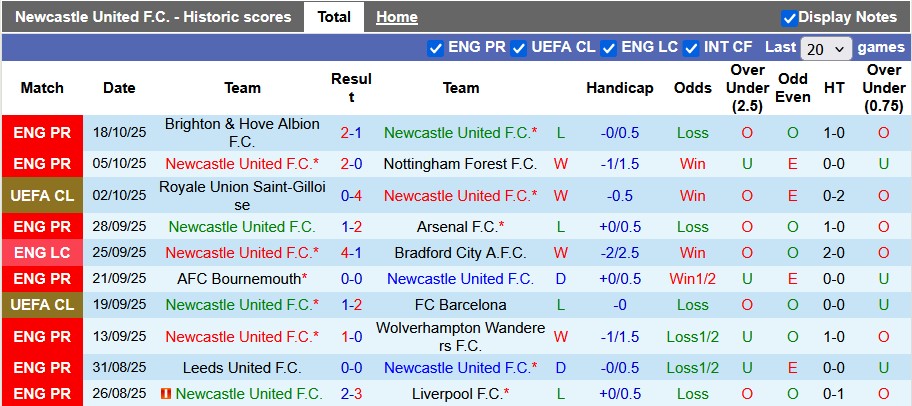 Nhận định, soi kèo Newcastle vs Benfica, 2h00 ngày 22/10: Điểm số đầu tiên - Ảnh 1