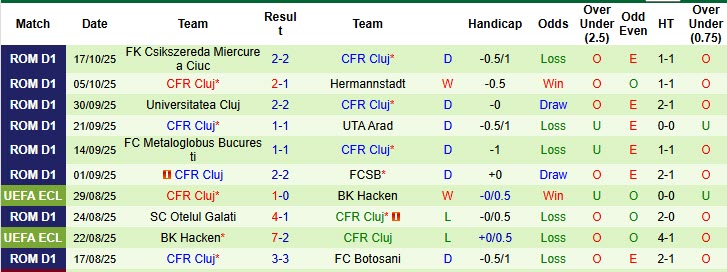 Nhận định, soi kèo Petrolul Ploiesti vs CFR Cluj, 00h30 ngày 21/10: Chưa thể phá dớp sân nhà - Ảnh 3