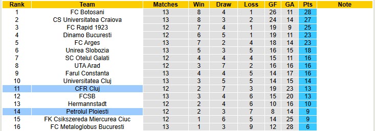 Nhận định, soi kèo Petrolul Ploiesti vs CFR Cluj, 00h30 ngày 21/10: Chưa thể phá dớp sân nhà - Ảnh 5