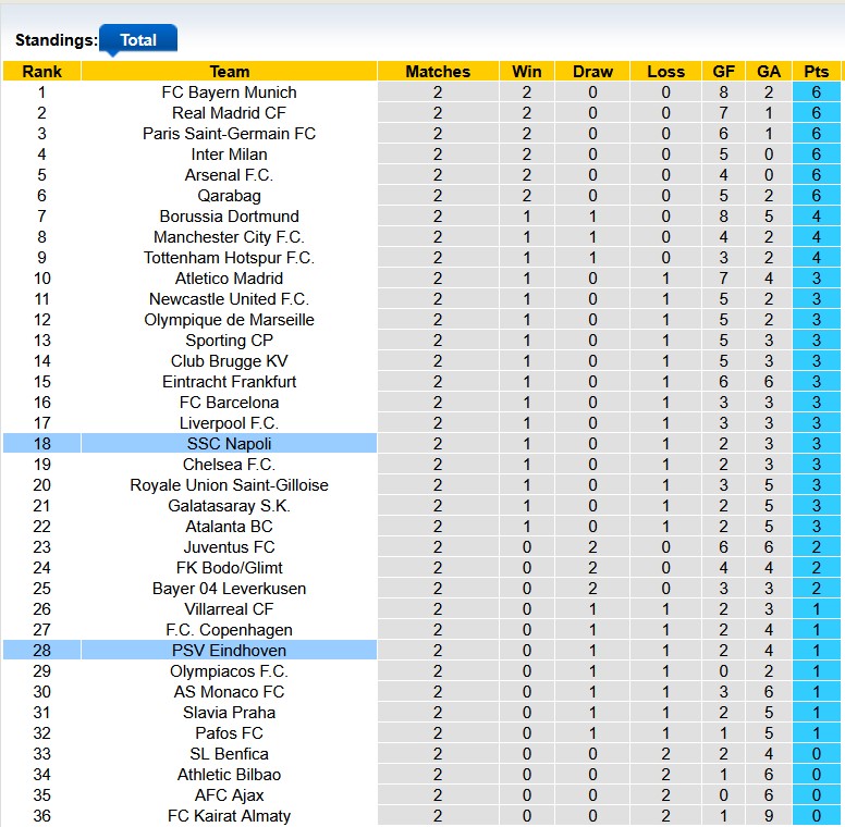 Nhận định, soi kèo PSV vs Napoli, 2h00 ngày 22/10: Sa lầy ở đầm hoa - Ảnh 4