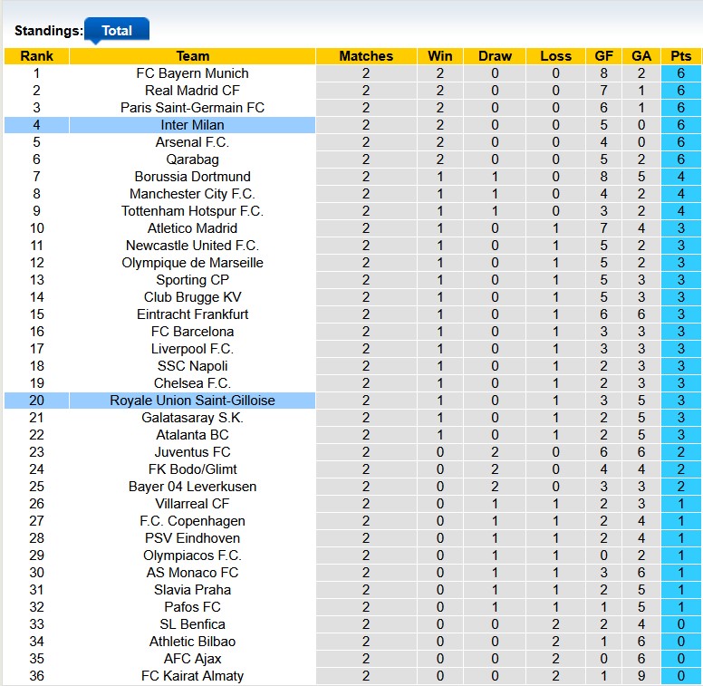 Nhận định, soi kèo Saint-Gilloise vs Inter Milan, 2h00 ngày 22/10: Nối dài mạch thăng hoa - Ảnh 3