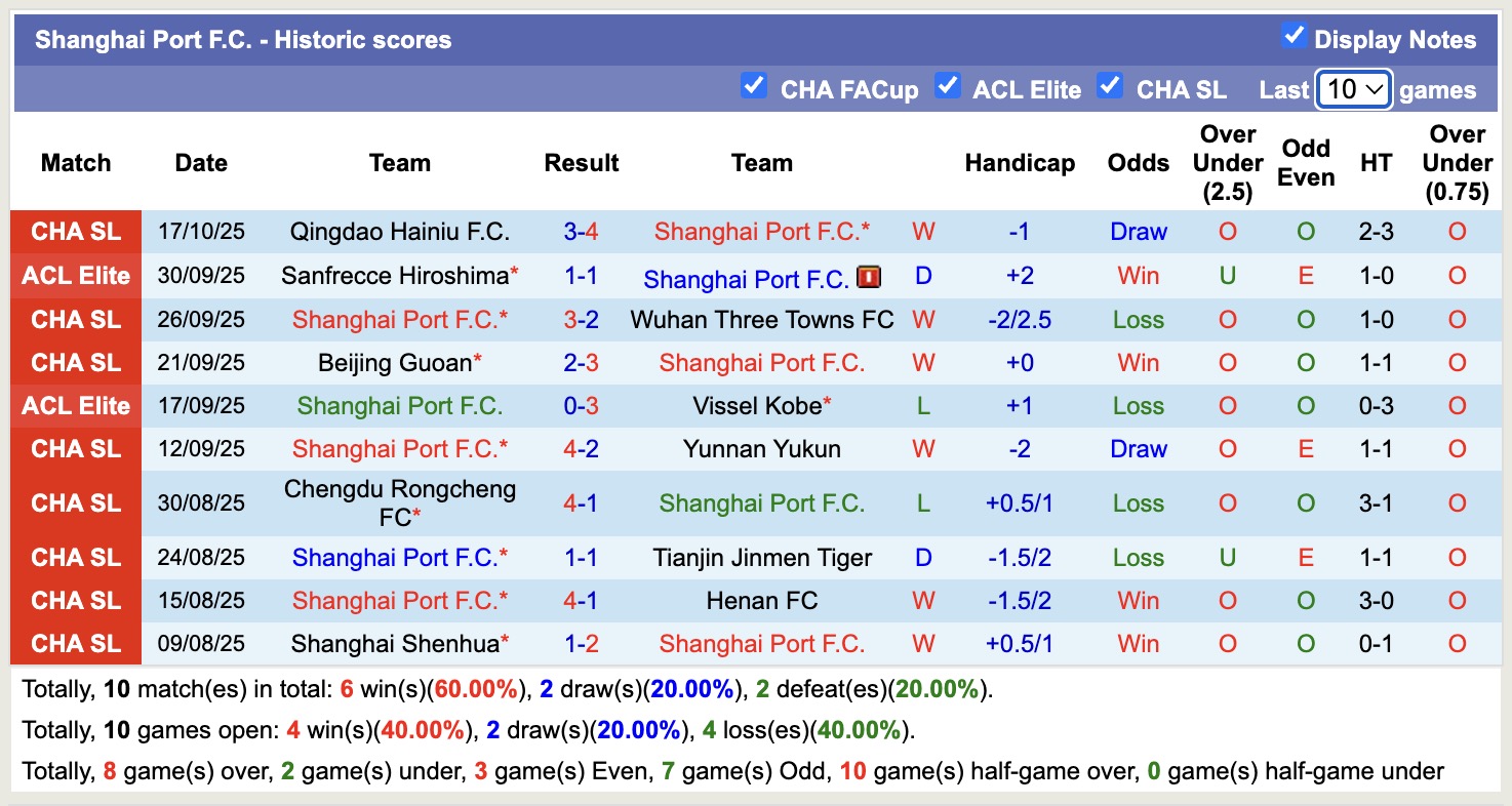 Nhận định, soi kèo Shanghai Port vs Machida Zelvia, 19h15 ngày 21/10: Kịch bản chia điểm - Ảnh 2