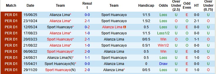 Nhận định, soi kèo Sport Huancayo vs Alianza Lima, 01h15 ngày 21/10: Trái với dự đoán - Ảnh 4