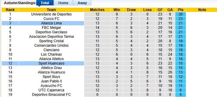 Nhận định, soi kèo Sport Huancayo vs Alianza Lima, 01h15 ngày 21/10: Trái với dự đoán - Ảnh 5