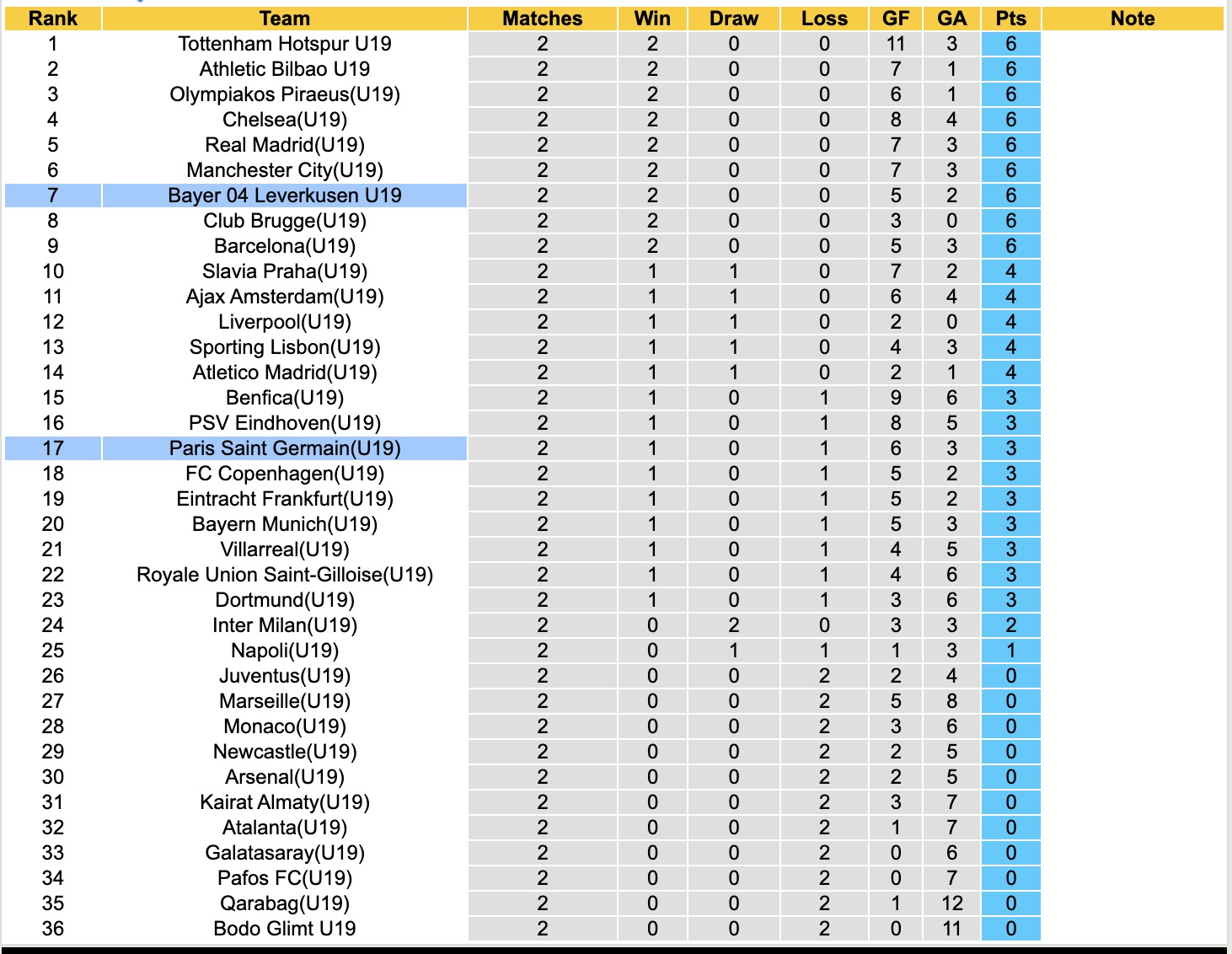 Nhận định, soi kèo U19 Leverkusen vs U19 PSG, 19h00 ngày 21/10: Ám ảnh xa nhà - Ảnh 3