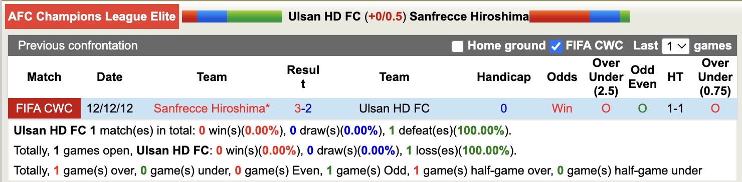Nhận định, soi kèo Ulsan HD vs Sanfrecce Hiroshima, 17h00 ngày 21/10: Thêm một lần đau - Ảnh 4