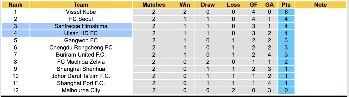 Nhận định, soi kèo Ulsan HD vs Sanfrecce Hiroshima, 17h00 ngày 21/10: Thêm một lần đau - Ảnh 5
