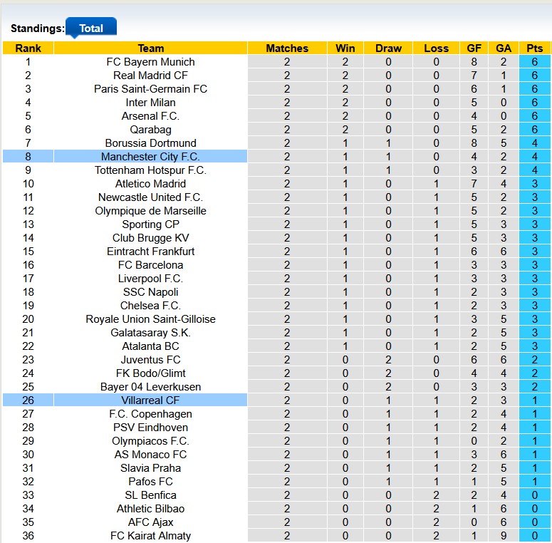 Nhận định, soi kèo Villarreal vs Man City, 2h00 ngày 22/10: Xuyên thủng tầu ngầm - Ảnh 4