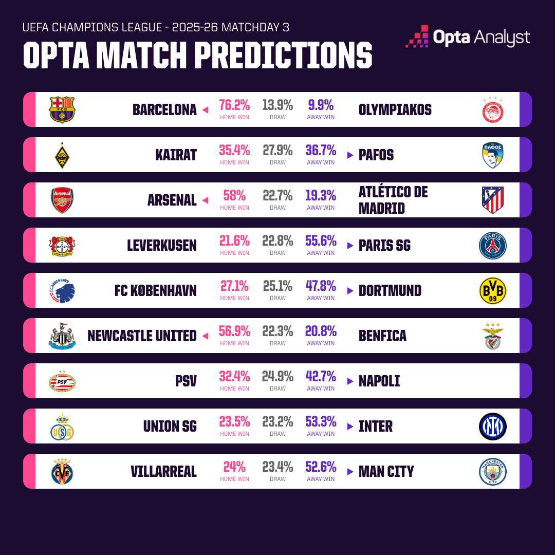 Opta dự đoán kết quả vòng 3 cúp C1 châu Âu: Liverpool cắt đứt chuỗi trận thua? - Ảnh 1