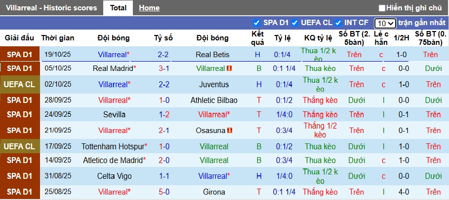 Siêu máy tính dự đoán Villarreal vs Man City, 02h00 ngày 22/10 - Ảnh 4