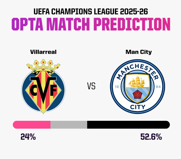 Siêu máy tính dự đoán Villarreal vs Man City, 02h00 ngày 22/10 - Ảnh 5