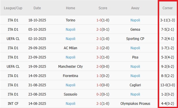 Soi kèo góc PSV vs Napoli, 2h00 ngày 22/10 - Ảnh 2