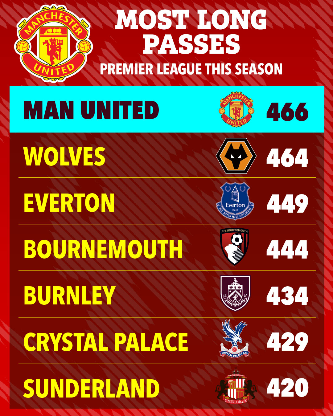 Man Utd trở thành ‘vua bóng dài’ ở giải Ngoại hạng Anh - Ảnh 1