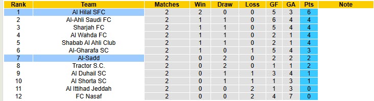 Nhận định, soi kèo Al Hilal vs Al-Sadd, 1h15 ngày 22/10: Vùi dập không thương tiếc - Ảnh 5