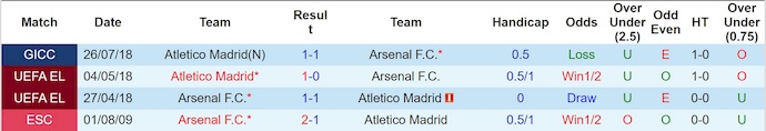 Nhận định, soi kèo Arsenal vs Atletico Madrid, 2h00 ngày 22/10: Nối mạch bất bại - Ảnh 4