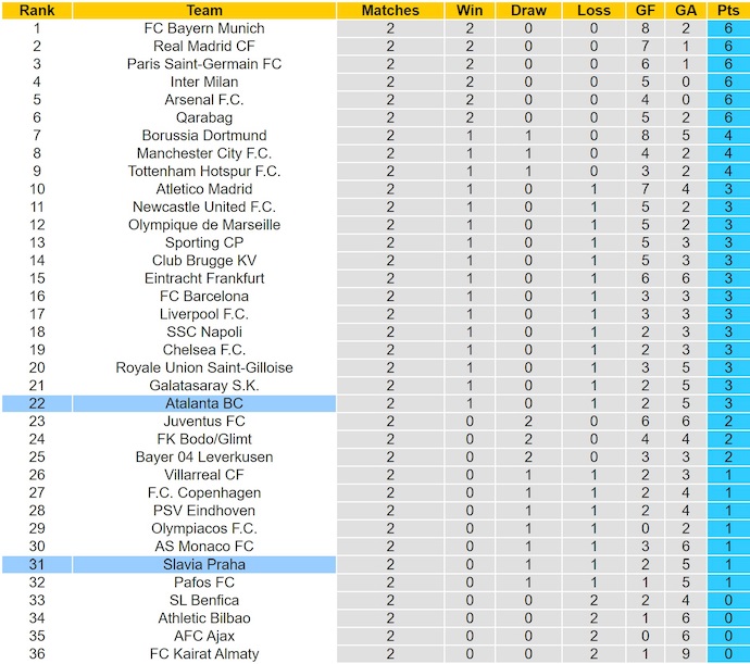 Nhận định, soi kèo Atalanta vs Slavia Praha, 2h00 ngày 23/10: Thời thế thay đổi - Ảnh 4
