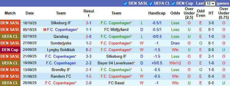 Nhận định, soi kèo Copenhagen vs Dortmund, 2h00 ngày 22/10: Khó có bất ngờ - Ảnh 2
