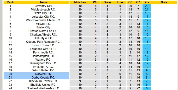 Nhận định, soi kèo Derby vs Norwich, 1h45 ngày 22/10: Bắn hạ chim hoàng yến - Ảnh 5