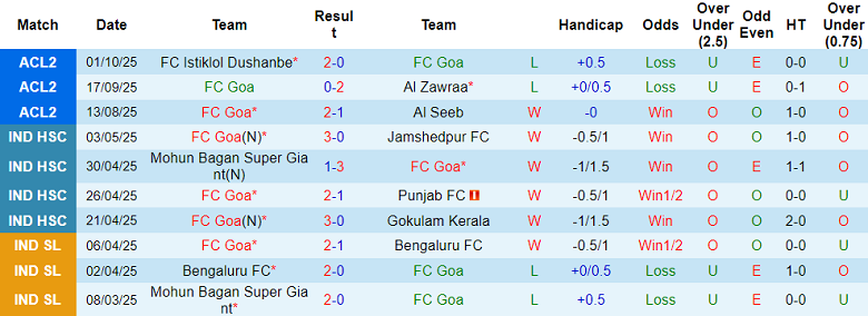 Nhận định, soi kèo FC Goa vs Al Nassr, 20h45 ngày 22/10: Không Ronaldo, không sao! - Ảnh 1