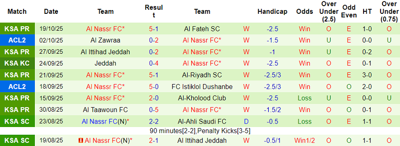 Nhận định, soi kèo FC Goa vs Al Nassr, 20h45 ngày 22/10: Không Ronaldo, không sao! - Ảnh 2
