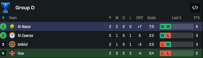 Nhận định, soi kèo FC Goa vs Al Nassr, 20h45 ngày 22/10: Không Ronaldo, không sao! - Ảnh 3