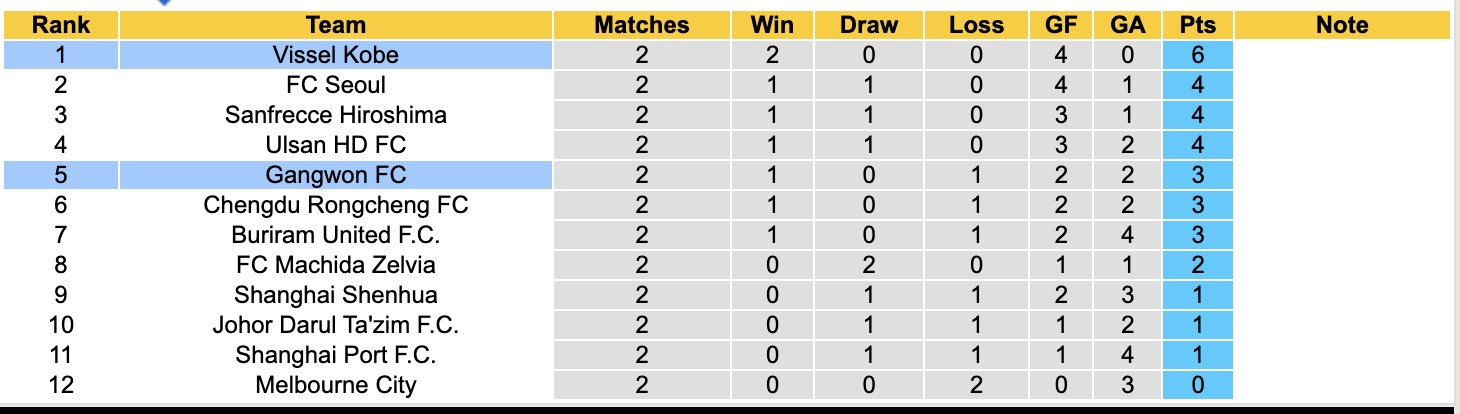 Nhận định, soi kèo Gangwon vs Vissel Kobe, 17h00 ngày 22/10: Kẻ 8 lạng, người nửa cân - Ảnh 4
