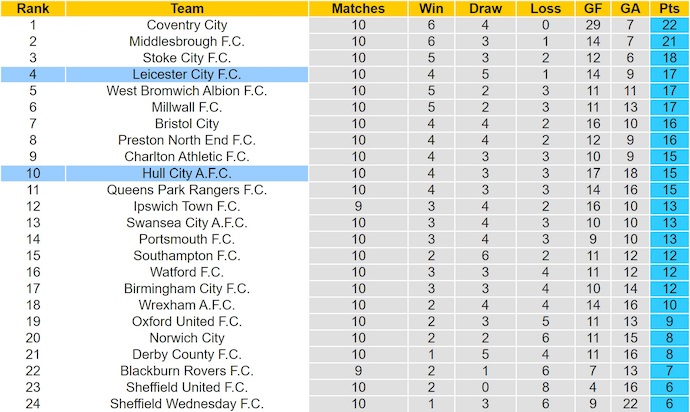 Nhận định, soi kèo Hull City vs Leicester City, 1h45 ngày 22/10: Dễ hòa - Ảnh 5