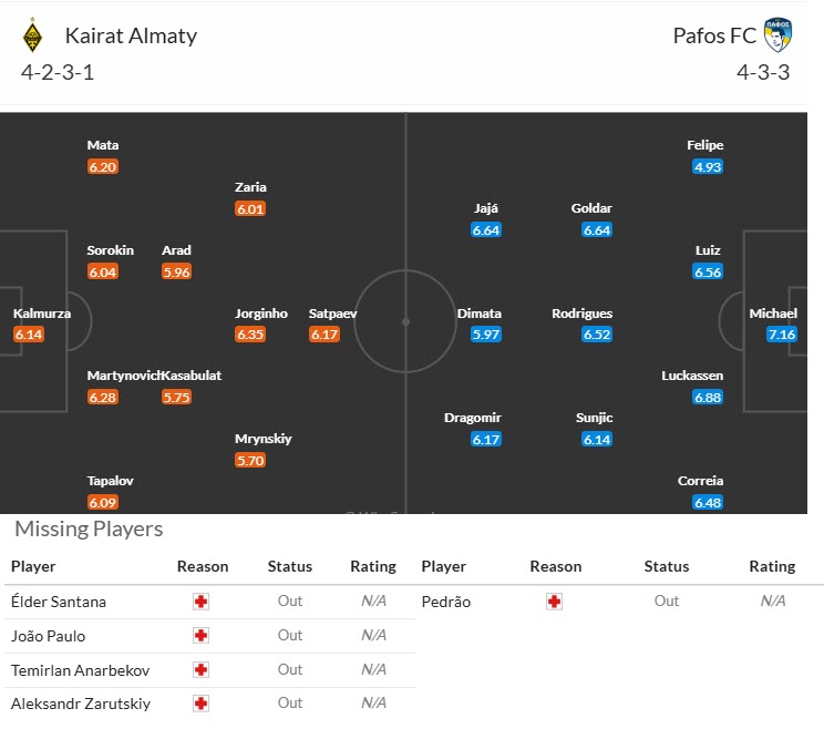 Nhận định, soi kèo Kairat Almaty vs Pafos, 23h45 ngày 21/10: Chiến thắng đầu tay - Ảnh 4