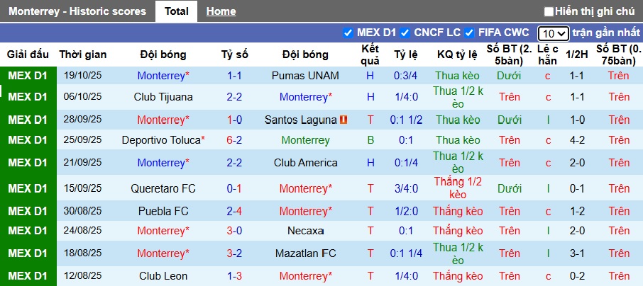 Nhận định, soi kèo Monterrey vs Juarez, 10h05 ngày 22/10: Khách không cửa bật - Ảnh 4