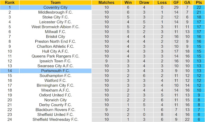 Nhận định, soi kèo Portsmouth vs Coventry City, 1h45 ngày 22/10: Giữ chắc ngôi đầu - Ảnh 5