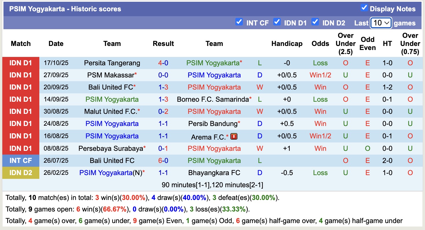 Nhận định, soi kèo PSIM Yogyakarta vs Dewa United, 15h30 ngày 22/10: Bất phân thắng bại - Ảnh 2