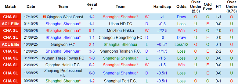 Nhận định, soi kèo Shanghai Shenhua vs FC Seoul, 19h15 ngày 22/10: Hệ quả tất yếu - Ảnh 1