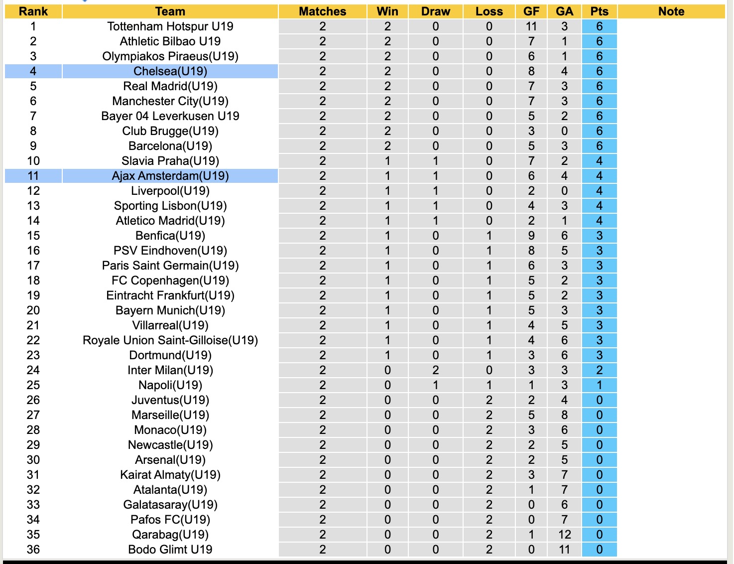 Nhận định, soi kèo U19 Chelsea vs U19 Ajax, 19h00 ngày 22/10: Tưng bừng bàn thắng - Ảnh 5