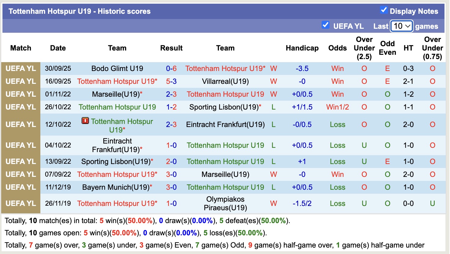 Nhận định, soi kèo U19 Monaco vs U19 Tottenham, 19h00 ngày 22/10: Tiếp tục thăng hoa - Ảnh 3