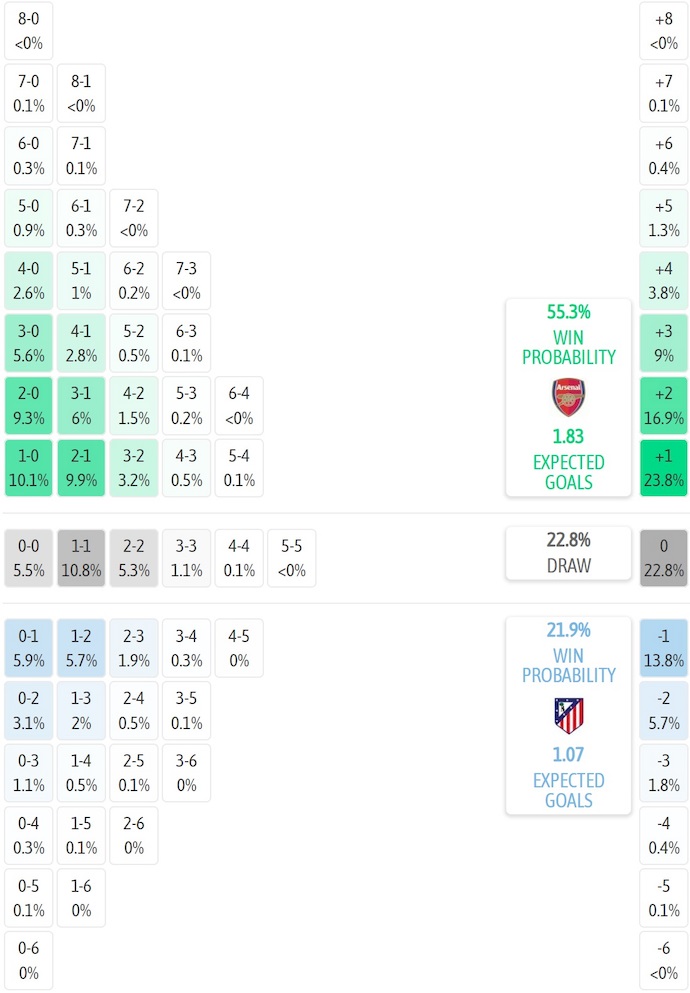 Siêu máy tính dự đoán Arsenal vs Atletico Madrid, 2h00 ngày 22/10 - Ảnh 2