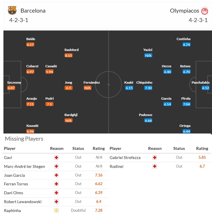 Siêu máy tính dự đoán Barcelona vs Olympiacos, 23h45 ngày 21/10 - Ảnh 6