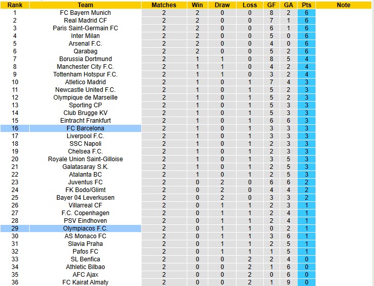Siêu máy tính dự đoán Barcelona vs Olympiacos, 23h45 ngày 21/10 - Ảnh 7