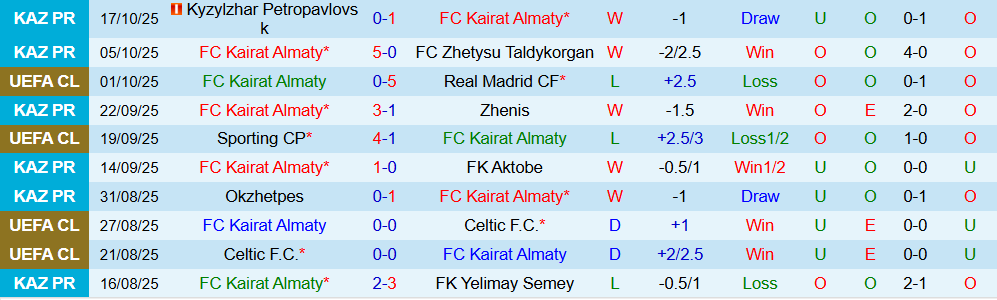 Soi kèo góc Kairat Almaty vs Pafos, 23h45 ngày 21/10 - Ảnh 1