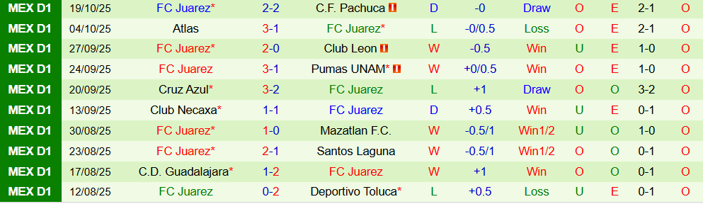 Soi kèo góc Monterrey vs Juarez, 10h05 ngày 22/10 - Ảnh 2
