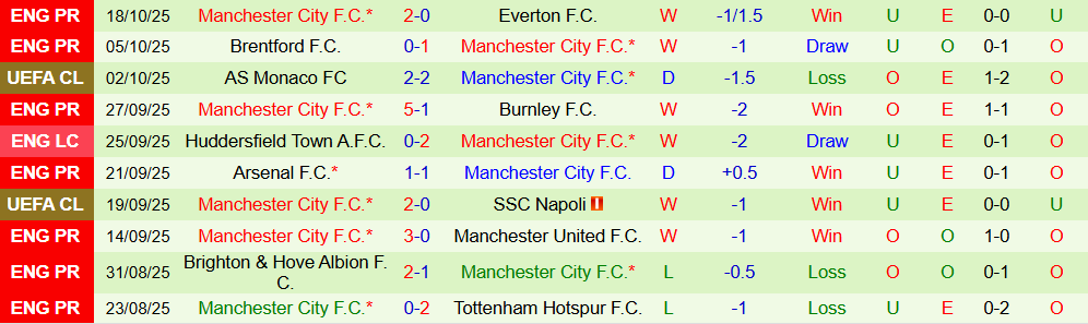 Soi kèo góc Villarreal vs Man City, 02h00 ngày 22/10 - Ảnh 2