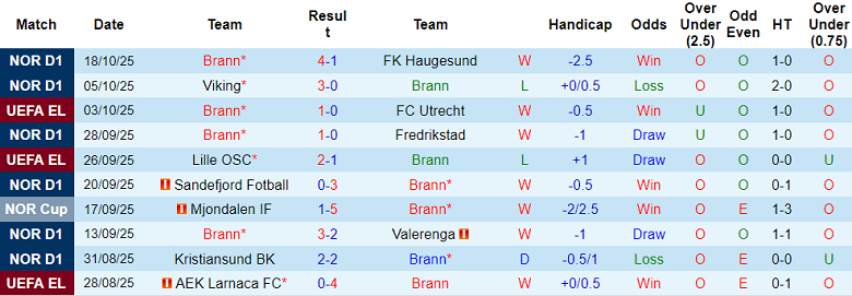 Nhận định, soi kèo Brann vs Rangers, 23h45 ngày 23/10: Thay tướng đổi vận - Ảnh 1