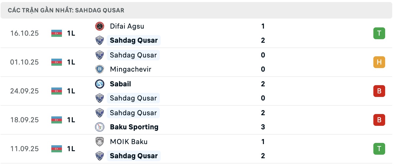 Nhận định, soi kèo Cebrayil vs Shahdagh Qusar, 17h00 ngày 23/10: Điểm tựa sân nhà - Ảnh 4